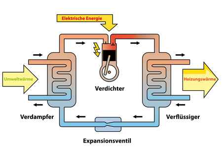 Die Wärmepumpe die bessere Heizung. Energiemanager und Energieberater  nutzen Wärmepumpen mit Wärmetauscher als preisw