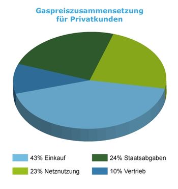 Gas billiger Gaspreise Gaspreis Zusammensetzung des Gaspreis